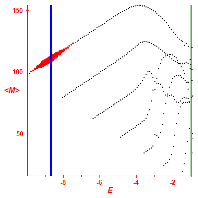 Peres lattice <M>